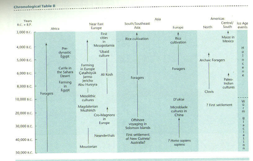 Chronological Table 